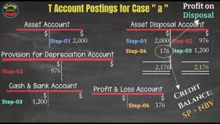 How to understand disposal procedure in olevels accounting [upl. by Fabron]