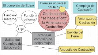 Articulación entre Complejo de Edipo Complejo de Castración y Premisa universal del Falo [upl. by Asina]