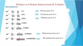 6 Conversiones en electricidad Convertir de amperios a miliamperios y viceversa KiloOhms a Ohms [upl. by Eniamrej559]