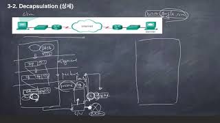 32Data 전달 과정Decapsulation 상세 [upl. by Senilec274]