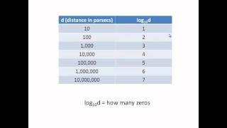 How to calculate absolute magnitudemp4 [upl. by Charin829]