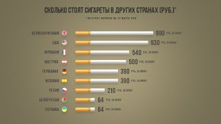 Сколько стоят сигареты в различных странах Мира ИНФОГРАФИКА [upl. by Thurlow]