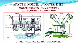 MOTORLARDA YAĞLAMA SİSTEMİNİN BAKIM ONARIM VE KONTROLÜ [upl. by Ydnor]