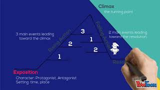 Plot Diagram Explained [upl. by Veneaux701]