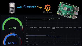 Grafana Weather Dashboard on a Raspberry Pi using InfluxDB and an ESP32  InDepth Tutorial [upl. by Yggep]