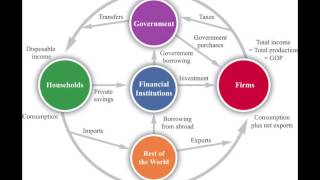 Circular Flow of Income in an Open Economy [upl. by Eihcir871]