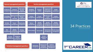 Practices Overview  ITIL® 4 Foundation  1stcareerorg  PeopleCert  AXELOS [upl. by Annawat]