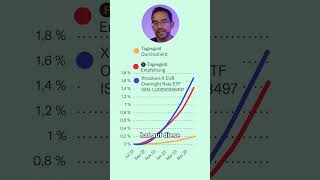 Tagesgeld vs Geldmarkt ETFs Rendite im Vergleich 💹  Geld clever investieren [upl. by Nwahc]