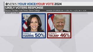 New poll shows Kamala Harris beating Donald Trump in Wisconsin Pennsylvania and Michigan [upl. by Ordnael]