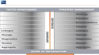 Scorecards Vs Dashboards [upl. by Enila]