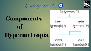 components of Hypermetropia hypermetropia llAk khurana ophthalmology knowlegewithAni [upl. by Kyrstin]