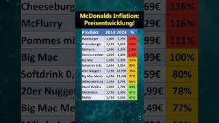 Inflation bei McDonalds [upl. by Odlaner]