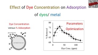 Adsorption Part 11 Effect of Dye concon AdsorptionPlot of Conc amp  adsorptionYoung Researchers [upl. by Menashem]