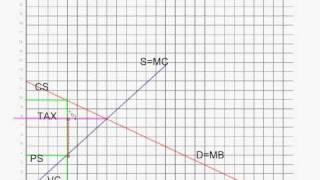 Tax Incidence Another Example [upl. by Ahsiaa]