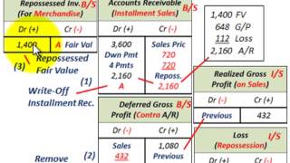 Installment Sales Method Contract Default amp Repossesion AR Deferred Gross Profit GainLoss [upl. by Egidio]