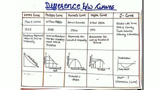 Trick to remember Economic Curves  Lorenz  Laffer  Kuznets  J curve etc [upl. by Der976]