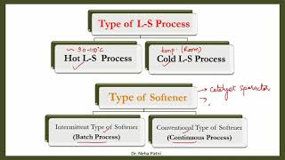 Lime Soda Process of Water Softening [upl. by Carol]