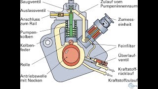 Das CommonRailSystem Bauteile und Funktion Designed by LG [upl. by Saltsman]