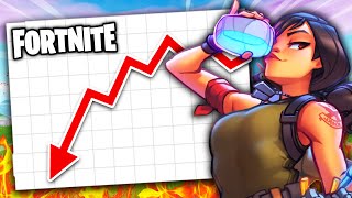 Why Fortnite Is Dying The Downfall of Fortnite [upl. by Oicelem]