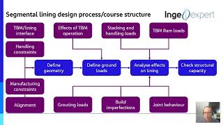 Introduction video to quotTunnel segmental lining design coursequot [upl. by Neeroc]