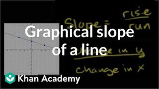 Slope of a line negative slope  Graphing lines and slope  Algebra Basics  Khan Academy [upl. by Nollahp436]