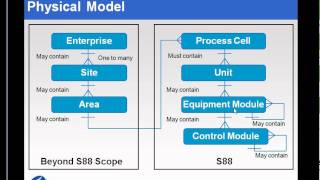 OSIsoft The ISA S8801 Standard v20 [upl. by Dreeda]