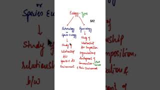 Autoecology amp Synecology Species Ecology shorts organismsandpopulations [upl. by Nnodnarb]