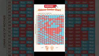 Chinese baby gender prediction calander baby genderreveal Pregnancy Pregnancytips babyboy [upl. by Adara]