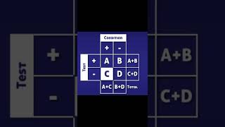 Medical Biostatistics 2 x 2 Sample Table Punnet Square [upl. by Otrepur782]