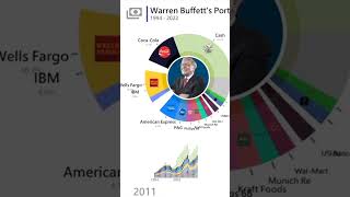 Warren Buffets Portfolio Over Time [upl. by Rocco]