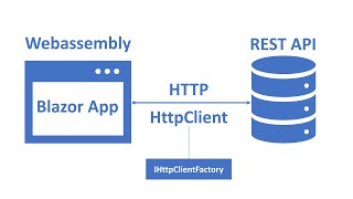 HttpClient in Blazor Webassembly [upl. by Ohnuj101]