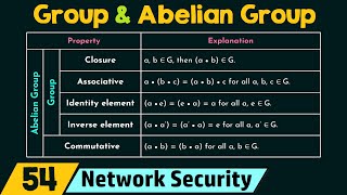 Group and Abelian Group [upl. by Anigroeg]