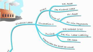 ACCA FR Lecture 14 IAS 17 Leases amp Substance Over Form Recap [upl. by Eecyal]