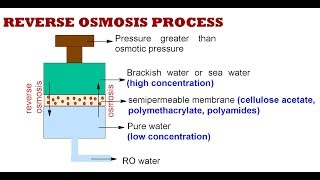 What is reverse osmosis processRO water treatment Desalination [upl. by Nosyaj]