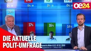 Fellner Live Die aktuelle PolitUmfrage [upl. by Ardiedal]