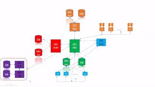 Informix High Availability [upl. by Novonod]