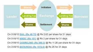 Stock Lending and Borrowing SLB [upl. by Bonns]