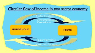 Circular flow of income in Two Sector economy  Economics Class 12 Macroeconomics [upl. by Ida]