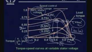 Lecture  34 Induction Motor Drives [upl. by Oileve159]