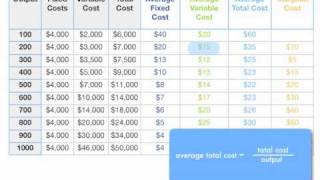 How to Calculate Total Cost Marginal Cost Average Variable Cost and ATC [upl. by Lowe]