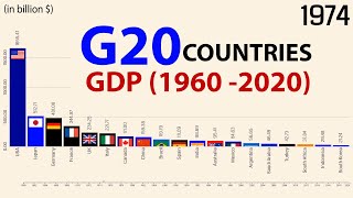 Major Economies G20  Nominal GDP 1960  2020 [upl. by Tisdale]