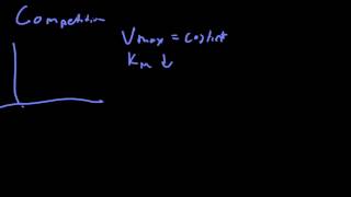 Michaelis Menten Kinetics 3 Inhibitors [upl. by Hsiwhem]