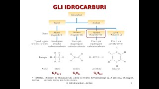 Idrocarburi ALCANI ALCHENI ALCHINI [upl. by Horatia]