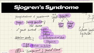 Sjogren’s Syndrome  OralPathology SAQ [upl. by Aleacim582]