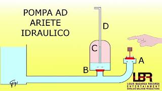 LA POMPA AD ARIETE IDRAULICO [upl. by Kalil690]