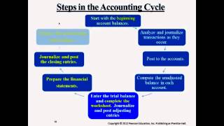 Steps in the Accounting Cycle  Professor Victoria Chiu [upl. by Arleen]