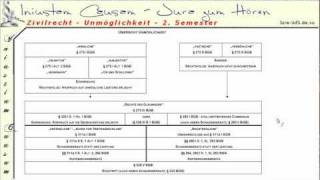 Übersicht zur Unmöglichkeit  Zivilrecht II 1  Jura zum Hören [upl. by Levitus726]