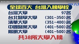 ▼世界大學排名 台大97首躋身百大 八大民生新聞 2020090303 [upl. by Enilrad]