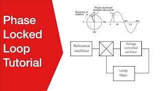 Phase Locked Loop Tutorial the basics of PLLs [upl. by Bang]