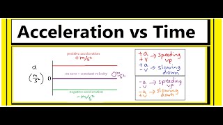 How to Interpret an Acceleration vs Time Graph [upl. by Small]